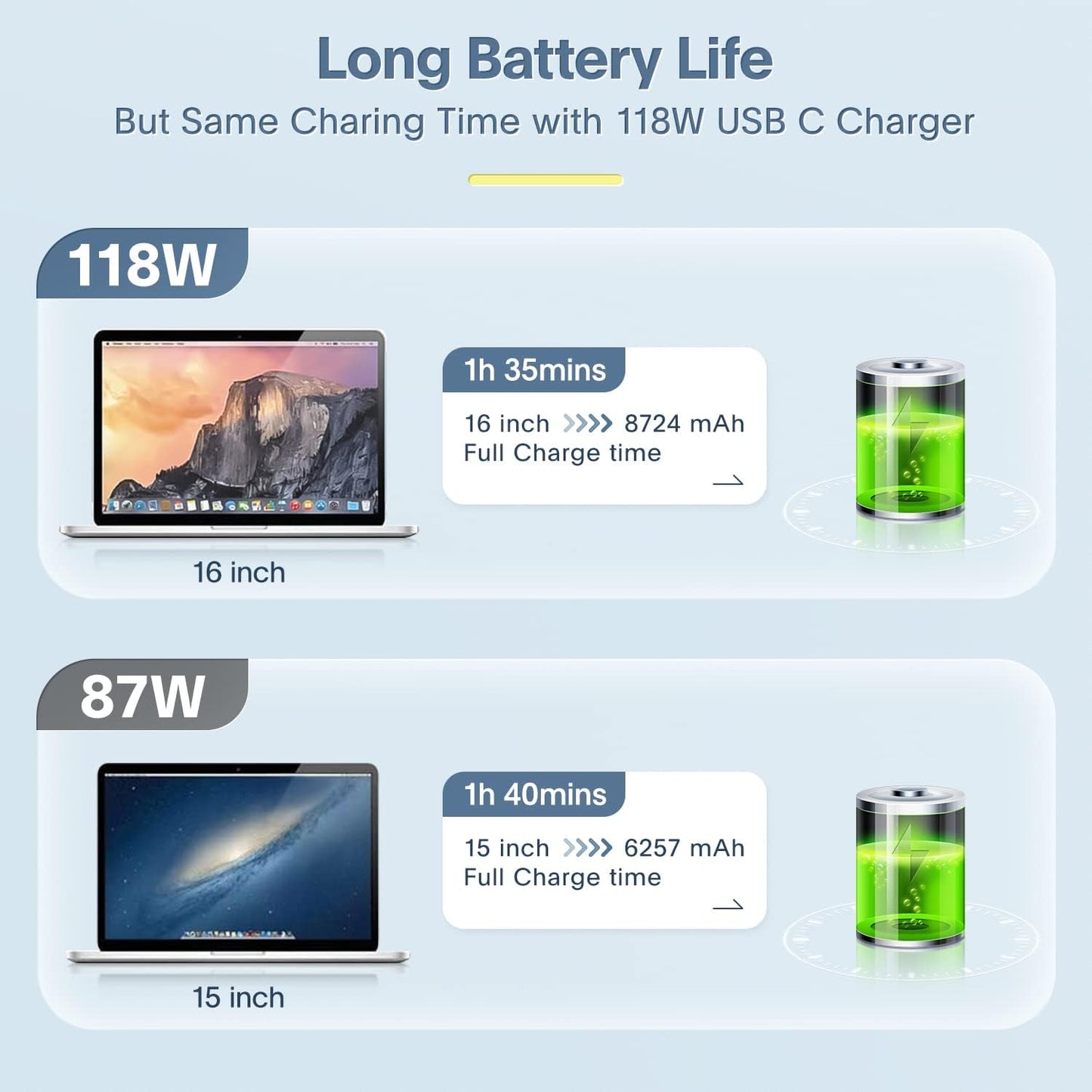 Azacvb 118W USB-C Charger delivers long battery life with same charging time for both 16-inch (1h 35mins) and 15-inch (1h 40mins) MacBooks, ensuring you stay powered up.